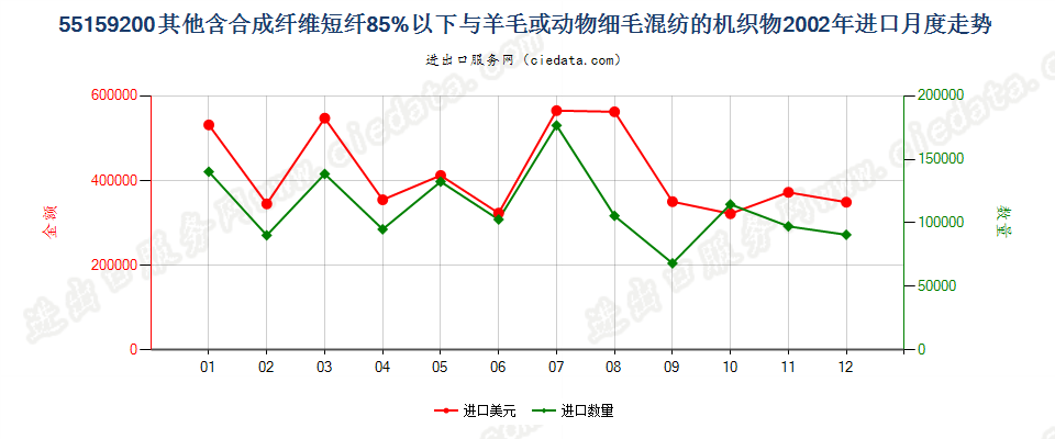 55159200(2007stop)其他合成纤维短纤＜85%主要或仅与毛混纺布进口2002年月度走势图