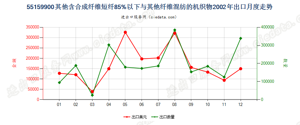 55159900其他合成纤维短纤＜85%与其他纤维混纺布出口2002年月度走势图