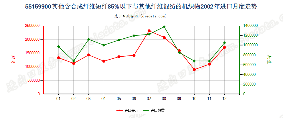 55159900其他合成纤维短纤＜85%与其他纤维混纺布进口2002年月度走势图