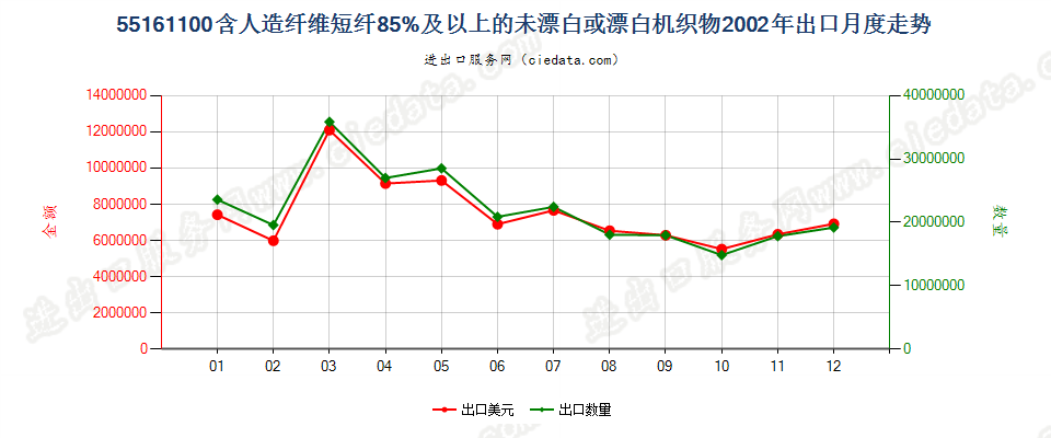 55161100人造纤维短纤≥85%未漂白或漂白布出口2002年月度走势图