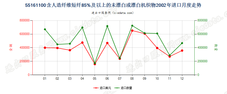 55161100人造纤维短纤≥85%未漂白或漂白布进口2002年月度走势图