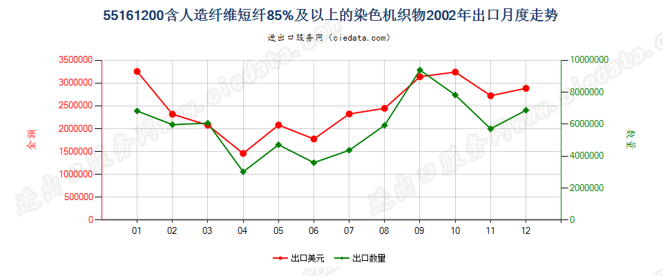 55161200人造纤维短纤≥85%染色布出口2002年月度走势图