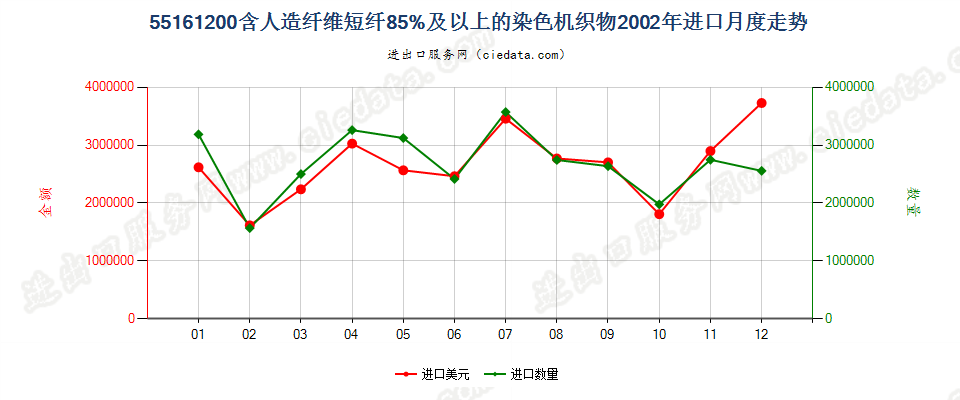 55161200人造纤维短纤≥85%染色布进口2002年月度走势图