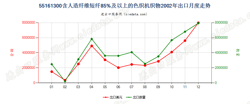 55161300人造纤维短纤≥85%色织布出口2002年月度走势图