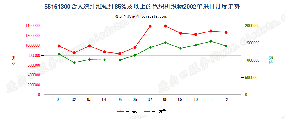 55161300人造纤维短纤≥85%色织布进口2002年月度走势图