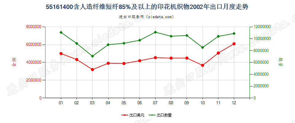 55161400人造纤维短纤≥85%印花布出口2002年月度走势图