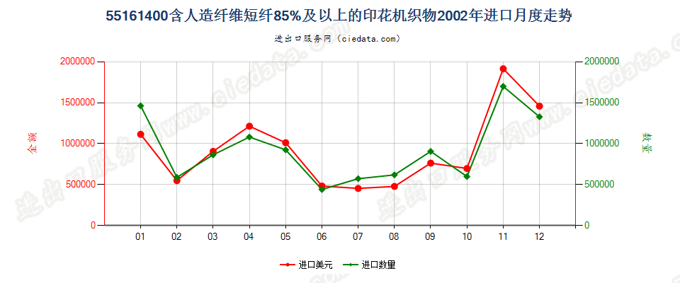 55161400人造纤维短纤≥85%印花布进口2002年月度走势图