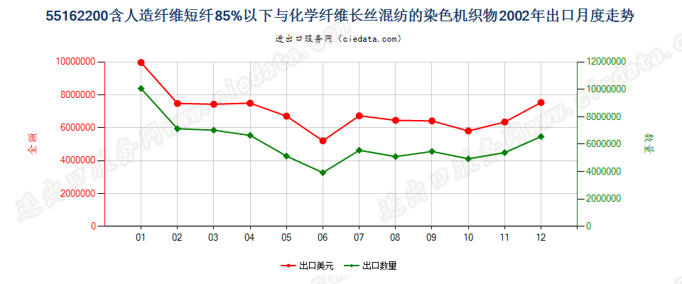 55162200人造短纤＜85%与化纤长丝混纺染色布出口2002年月度走势图