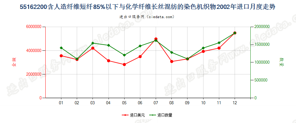 55162200人造短纤＜85%与化纤长丝混纺染色布进口2002年月度走势图