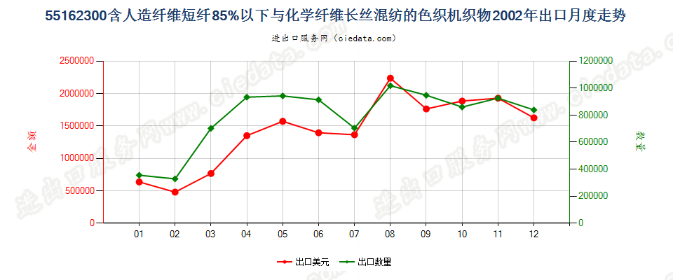 55162300人造短纤＜85%与化纤长丝混纺色织布出口2002年月度走势图