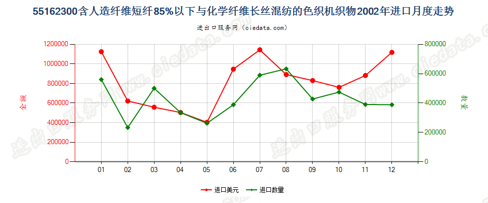 55162300人造短纤＜85%与化纤长丝混纺色织布进口2002年月度走势图