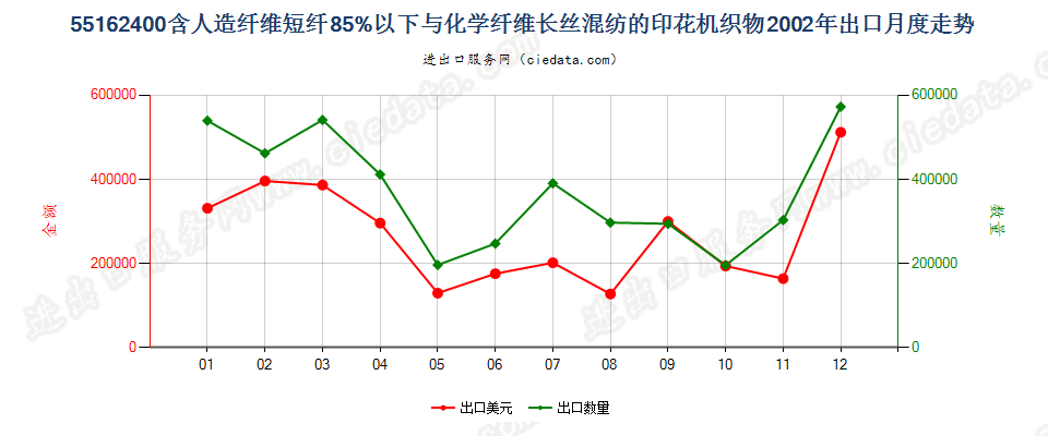 55162400人造短纤＜85%与化纤长丝混纺印花布出口2002年月度走势图