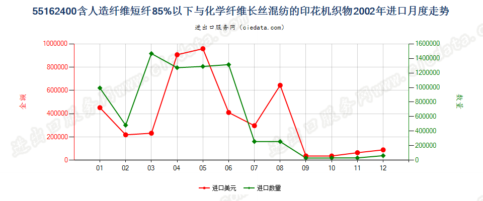 55162400人造短纤＜85%与化纤长丝混纺印花布进口2002年月度走势图