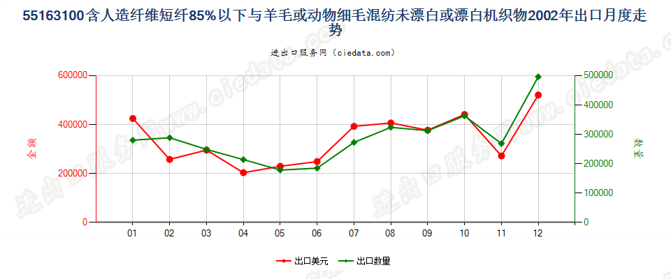 55163100人造短纤＜85%与毛混纺未漂或漂白布出口2002年月度走势图