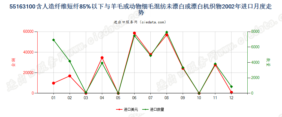 55163100人造短纤＜85%与毛混纺未漂或漂白布进口2002年月度走势图