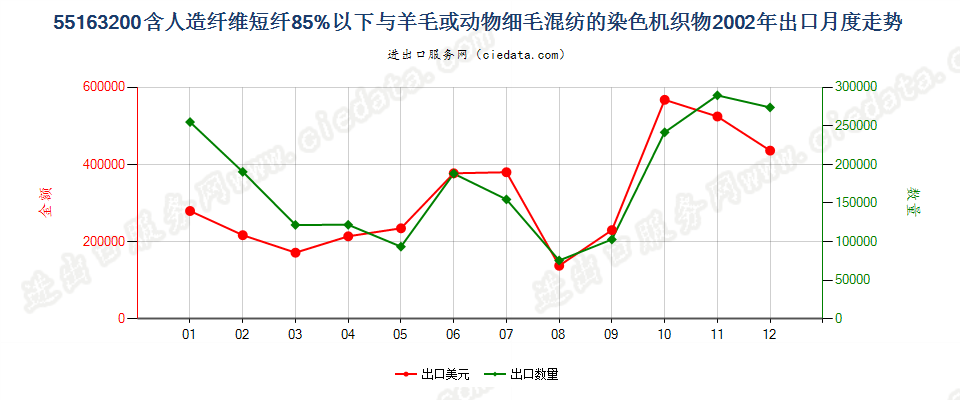 55163200人造纤维短纤＜85%主要或仅与毛混纺染色布出口2002年月度走势图