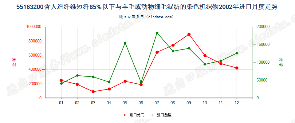 55163200人造纤维短纤＜85%主要或仅与毛混纺染色布进口2002年月度走势图