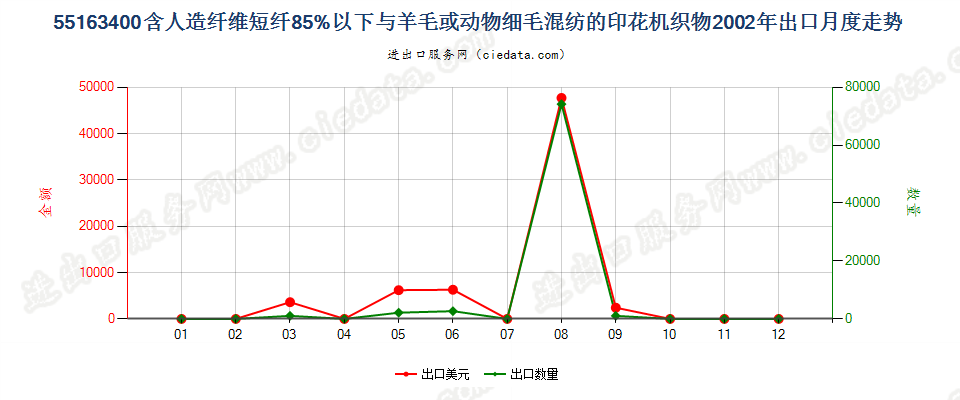 55163400人造纤维短纤＜85%主要或仅与毛混纺印花布出口2002年月度走势图