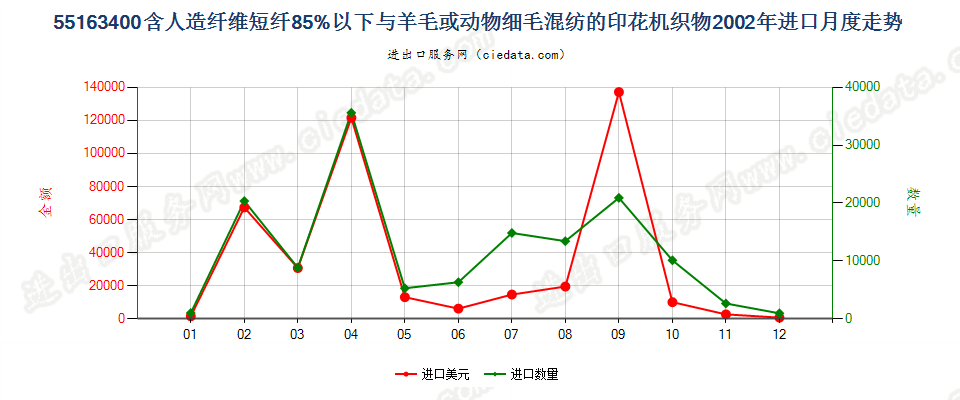 55163400人造纤维短纤＜85%主要或仅与毛混纺印花布进口2002年月度走势图