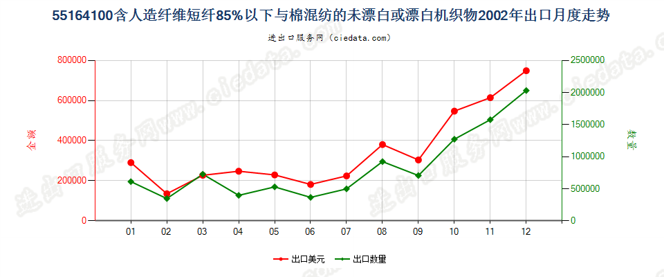 55164100人造短纤＜85%与棉混纺未漂或漂白布出口2002年月度走势图