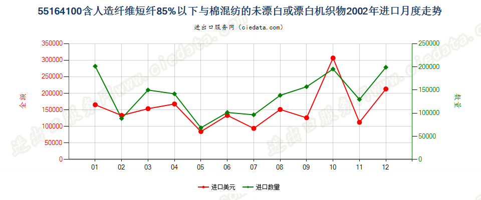 55164100人造短纤＜85%与棉混纺未漂或漂白布进口2002年月度走势图