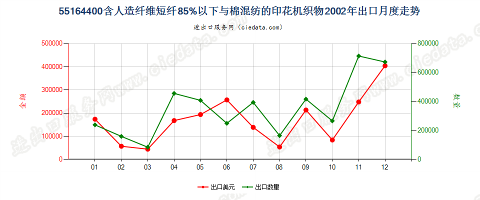 55164400人造纤维短纤＜85%主要或仅与棉混纺印花布出口2002年月度走势图