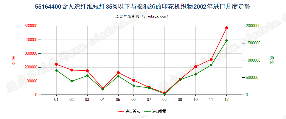 55164400人造纤维短纤＜85%主要或仅与棉混纺印花布进口2002年月度走势图