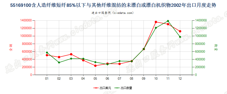 55169100人造短纤＜85%与其他纤维混纺未漂或漂白布出口2002年月度走势图