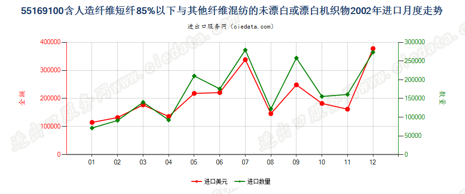 55169100人造短纤＜85%与其他纤维混纺未漂或漂白布进口2002年月度走势图