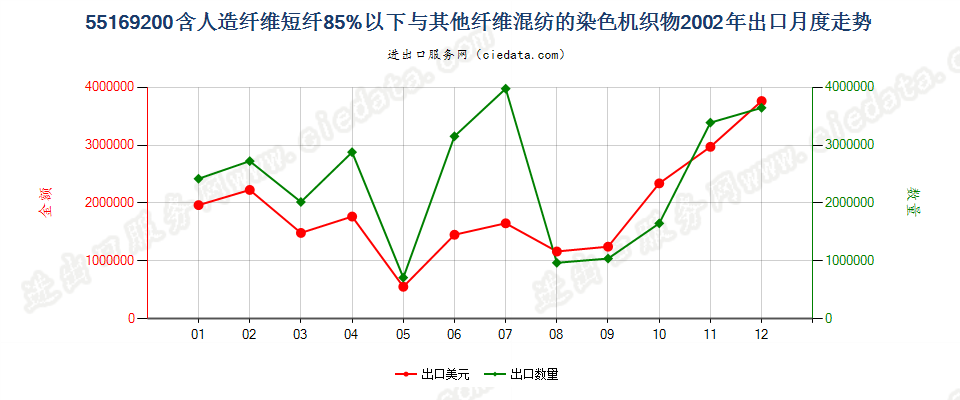 55169200人造纤维短纤＜85%与其他纤维混纺染色布出口2002年月度走势图