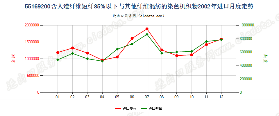 55169200人造纤维短纤＜85%与其他纤维混纺染色布进口2002年月度走势图