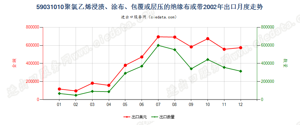 59031010聚氯乙烯浸涂、包覆或层压的绝缘布或带出口2002年月度走势图