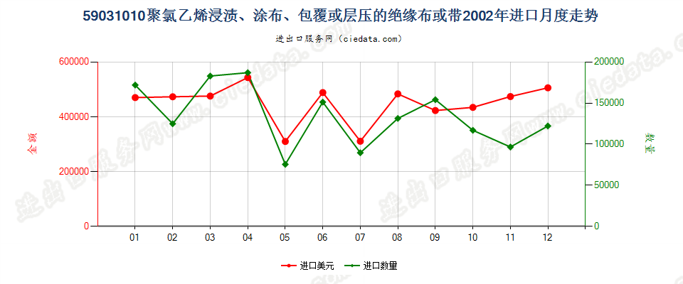 59031010聚氯乙烯浸涂、包覆或层压的绝缘布或带进口2002年月度走势图