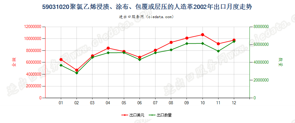 59031020聚氯乙烯浸渍、涂布、包覆或层压的人造革出口2002年月度走势图