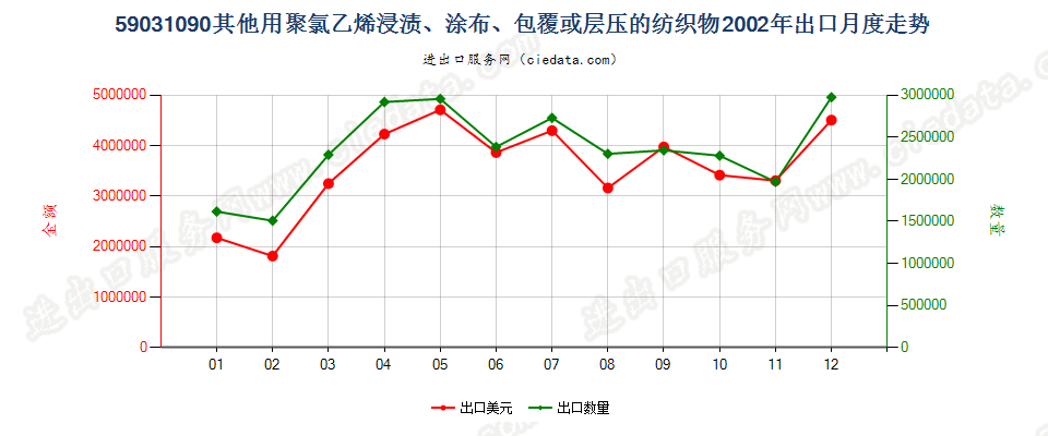 59031090其他聚氯乙烯浸涂、包覆或层压的纺织物出口2002年月度走势图