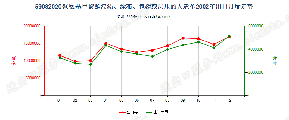 59032020聚氨基甲酸酯浸涂、包覆或层压的人造革出口2002年月度走势图