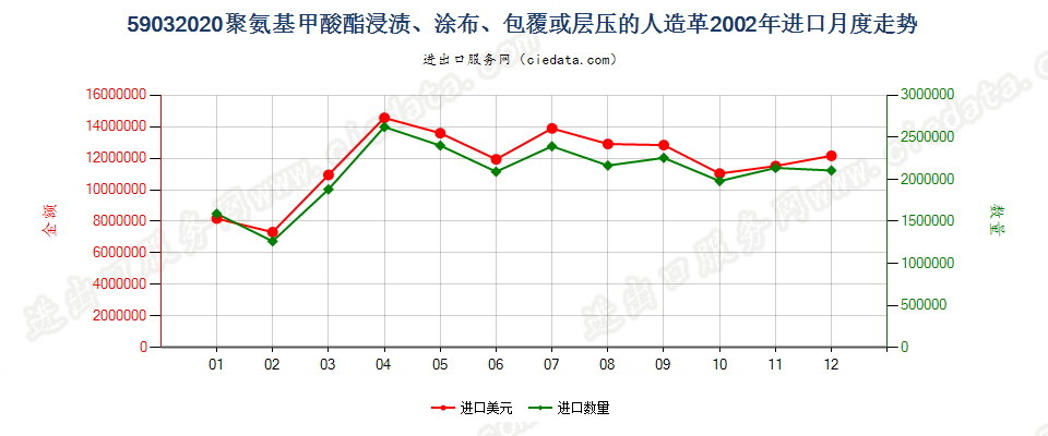 59032020聚氨基甲酸酯浸涂、包覆或层压的人造革进口2002年月度走势图