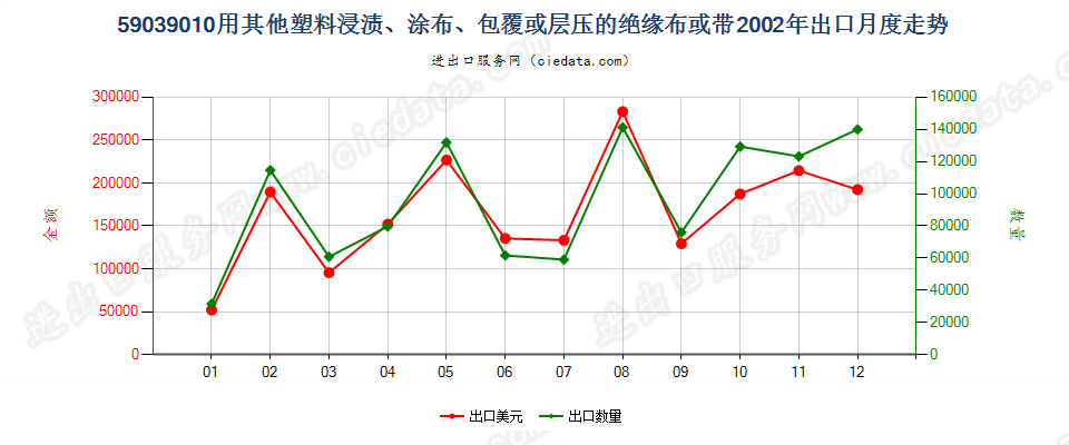 59039010其他塑料浸涂、包覆或层压的绝缘布或带出口2002年月度走势图