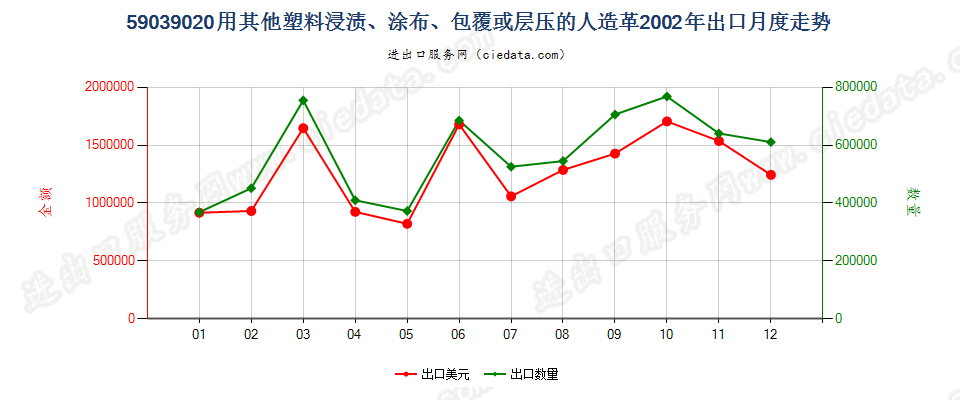 59039020其他塑料浸涂、包覆或层压的人造革出口2002年月度走势图