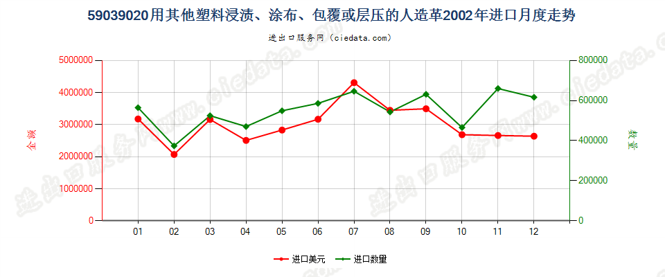 59039020其他塑料浸涂、包覆或层压的人造革进口2002年月度走势图