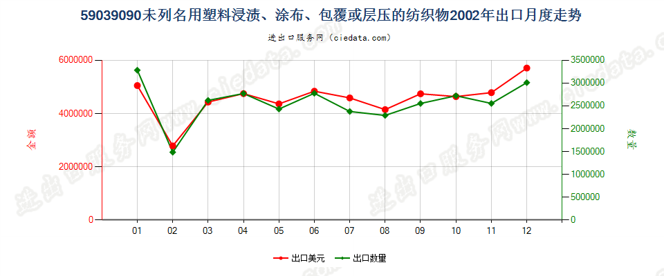 59039090其他塑料浸涂、包覆或层压的纺织物出口2002年月度走势图