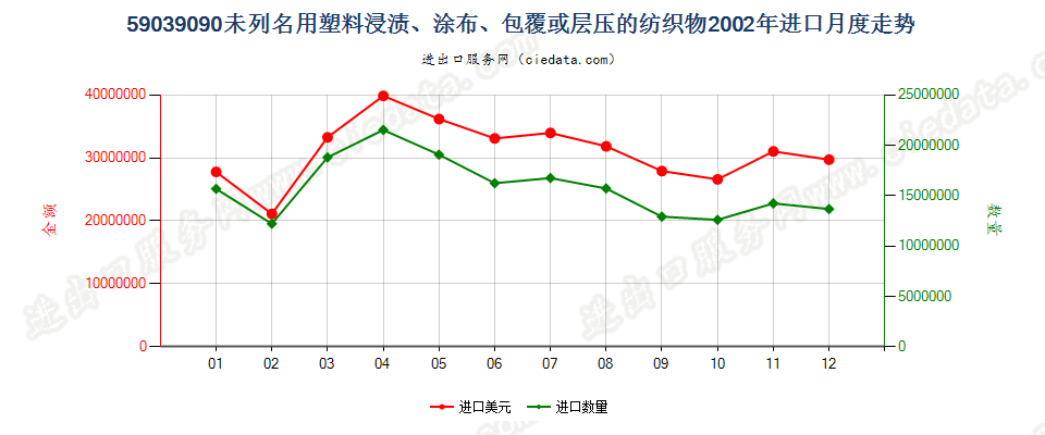 59039090其他塑料浸涂、包覆或层压的纺织物进口2002年月度走势图