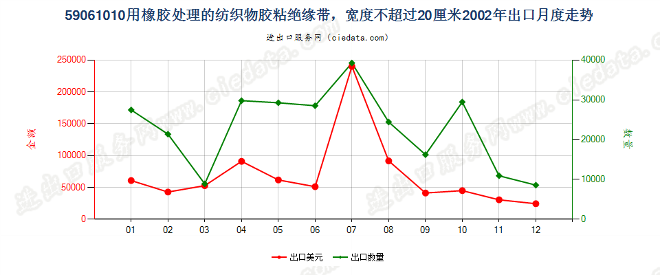 59061010用橡胶处理的纺织物胶粘绝缘带，宽度≤20cm出口2002年月度走势图