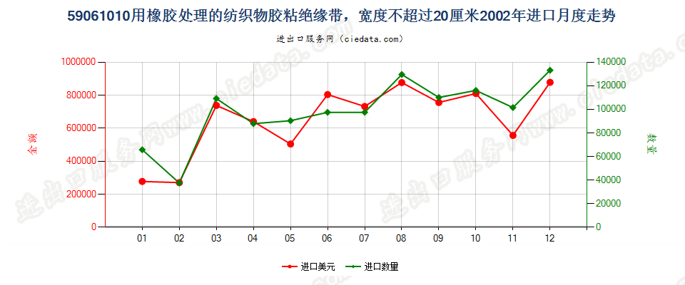 59061010用橡胶处理的纺织物胶粘绝缘带，宽度≤20cm进口2002年月度走势图