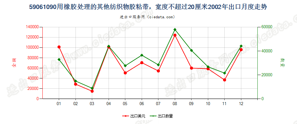 59061090用橡胶处理的其他纺织物胶粘带，宽度≤20cm出口2002年月度走势图