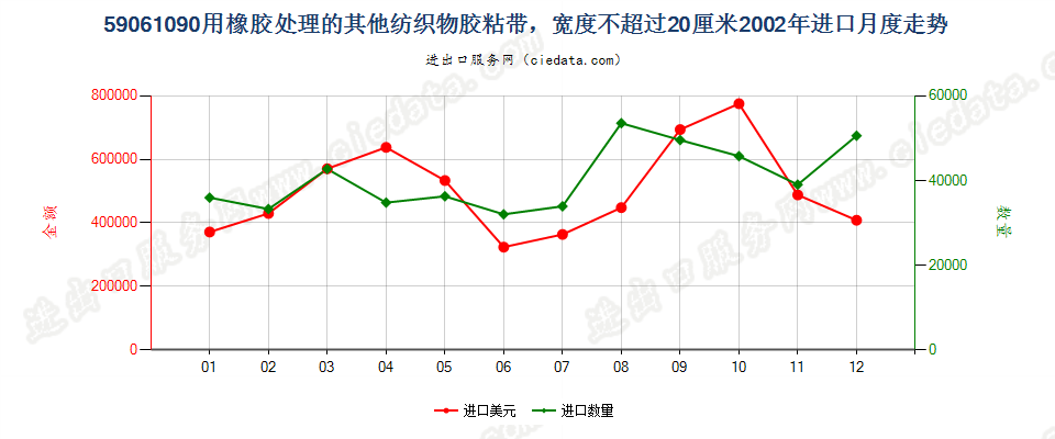 59061090用橡胶处理的其他纺织物胶粘带，宽度≤20cm进口2002年月度走势图