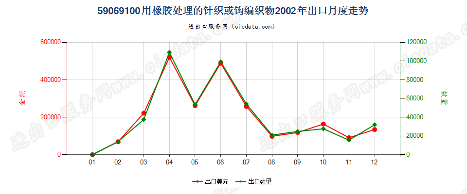 59069100用橡胶处理的针织或钩编织物出口2002年月度走势图