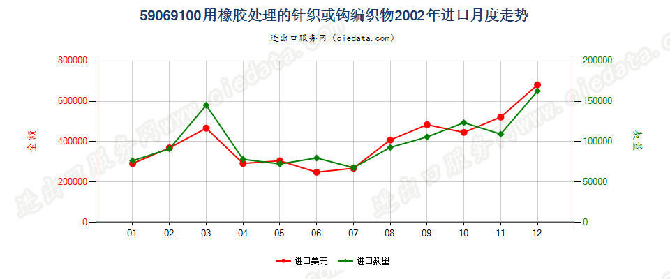 59069100用橡胶处理的针织或钩编织物进口2002年月度走势图