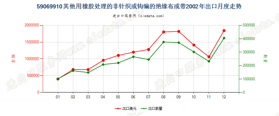 59069910其他用橡胶处理的非针织或钩编的绝缘布或带出口2002年月度走势图