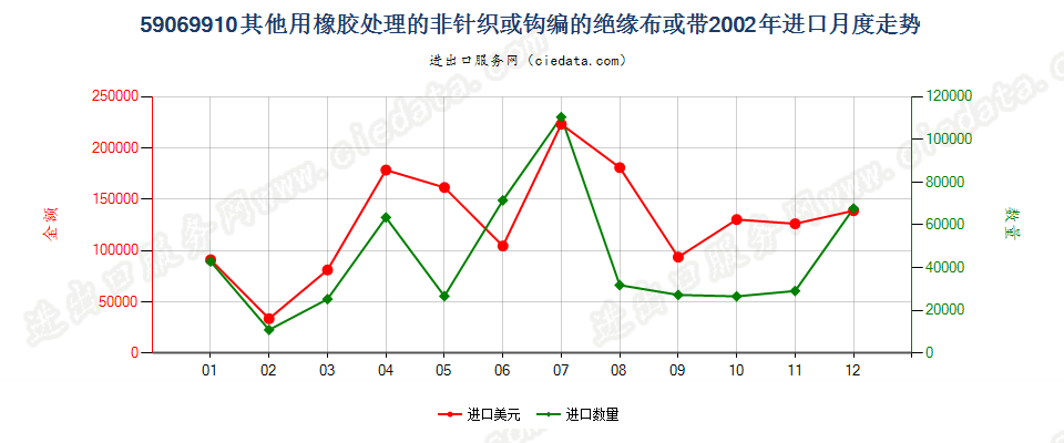 59069910其他用橡胶处理的非针织或钩编的绝缘布或带进口2002年月度走势图